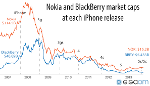 Iphone Nokia Blackberry One Chart That Tells A Story Of