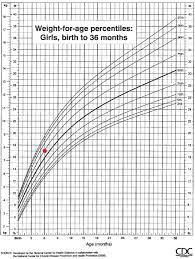 How To 16 1 Plot Measures On A Growth Chart You Can Bartleby