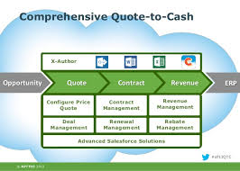 Delight Your Customers With Quote To Cash Apps Salesforce