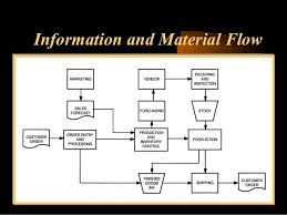 Stock Control Process Flow Chart Www Bedowntowndaytona Com