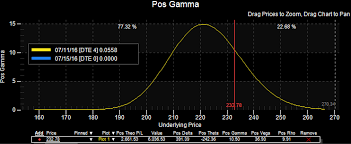 Position Gamma Graph