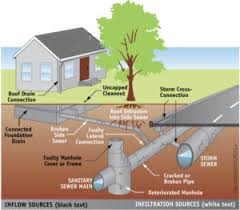 A stormwater harvesting and use system is a constructed system that captures and for siphonic roof drainage systems, per minnesota statute 4715.279, the minimum pipe. Storm Drains San Diego Socal Geotechnical Engineering