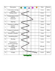 Flow Process Chart No Description Time Distance 1 From