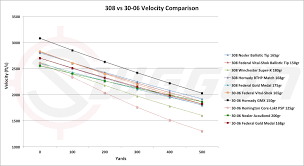 Remington 30 06 Bullet Drop Chart Www Bedowntowndaytona Com