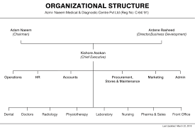 Organizational Structure Amdc