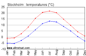 Stockholm Sweden Annual Climate With Monthly And Yearly