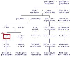 Family Chart Second Cousins First Cousin Once Removed Etc