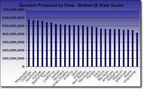 State Quarter Coin Production Figures By U S Mint Year And
