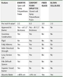 Image Result For Closed Cell Spray Foam R Value Chart