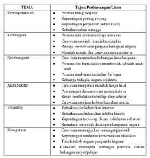 Bahasa melayu (bm), bahasa inggeris (english) Contoh Ujian Lisan Bahasa Melayu Bertutur Pt3 Bm 2021