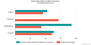 United States Merchant Marine Academy Diversity Racial