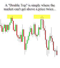 Double Top Candlestick Pattern Investoo Com Trading