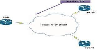 frame relay part ii ccna
