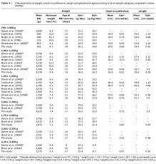 Growth Of Preterm Newborns During The First 12 Weeks Of Life