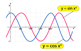 trigonometry graphs for sine cosine