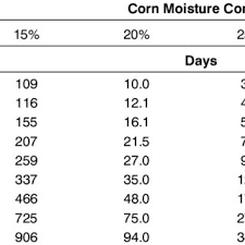 Equilibrium Moisture Content Of Soybeans At Various