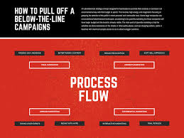 Free Online Process Flow Maker Design Custom Process Flows