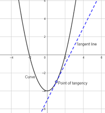 equation of tangent to the curve at