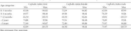Table 3 From Cephalic Index In The First Three Years Of Life