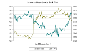Asia Times Chart Of The Day Us Stocks Mexican Peso Rally