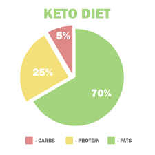 what are macros in keto low carb yum