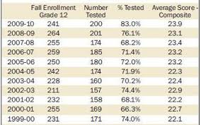 Act Scores Rise To The Top Rivertowns