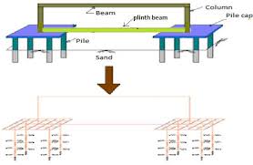 plinth beam along with the pile groups