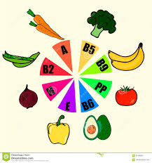 Vitamin Food Sources And Functions Rainbow Wheel Chart With