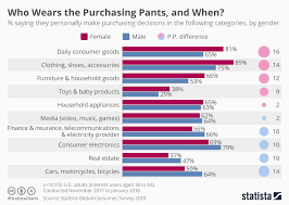 Chart Who Wears The Purchasing Pants And When Statista