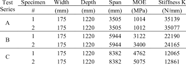 description of clt beams series