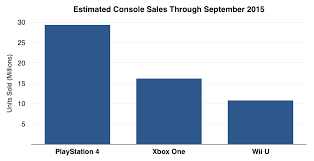 The Ps4 Is Still Dominating Console Sales But The Xbox One