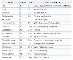 Study Of Divisional Charts Latest Vedic Astrology Updates