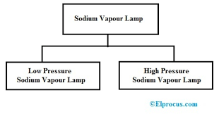 sodium vapor l circuit working
