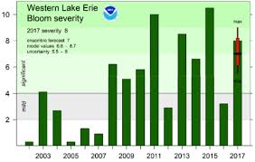 Green Without Envy Great Lakes Drown In Excessive Nutrient