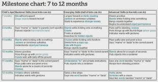 Baby Milestone Chart 7 12 Months Daily Info Of Parenthood