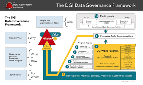 data governance process tools