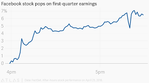 Facebook Stock Pops On First Quarter Earnings