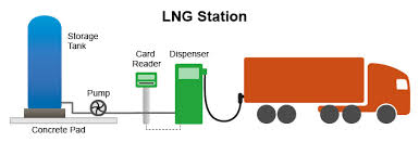 natural gas fueling stations