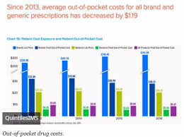 Drug Prices Are Growing At Slowest Rate In Years Policy