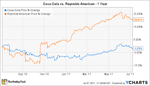 Better Buy Coca Cola Vs Reynolds American Financhill