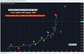 Usd Try Monthly Chart Turkish Lira Elliott Wave Count For