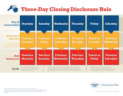 Three Day Closing Disclosure Rule Infographic