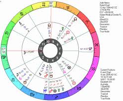34 Actual Astrology Birth Chart Transits