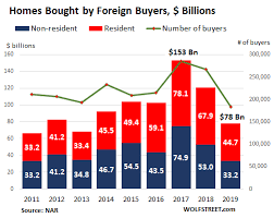Chinese Buyers Pullback Dramatically In Buying U S Real