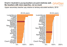 How much money do u.s. Three Charts On Teachers Pay In Australia It Starts Out Ok But Goes Downhill Pretty Quickly