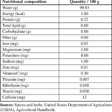 nutritional composition of green tea