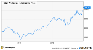 How Hiltons Growth Strategy Is Delivering Strong Results