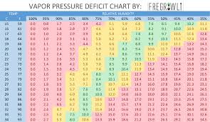 Vapor Pressure Deficit Chart By Fregrowli Fregrowli