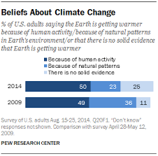 U S  stands out as among the least concerned about climate change