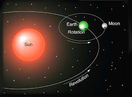 Image result for sun and moon moving around the earth